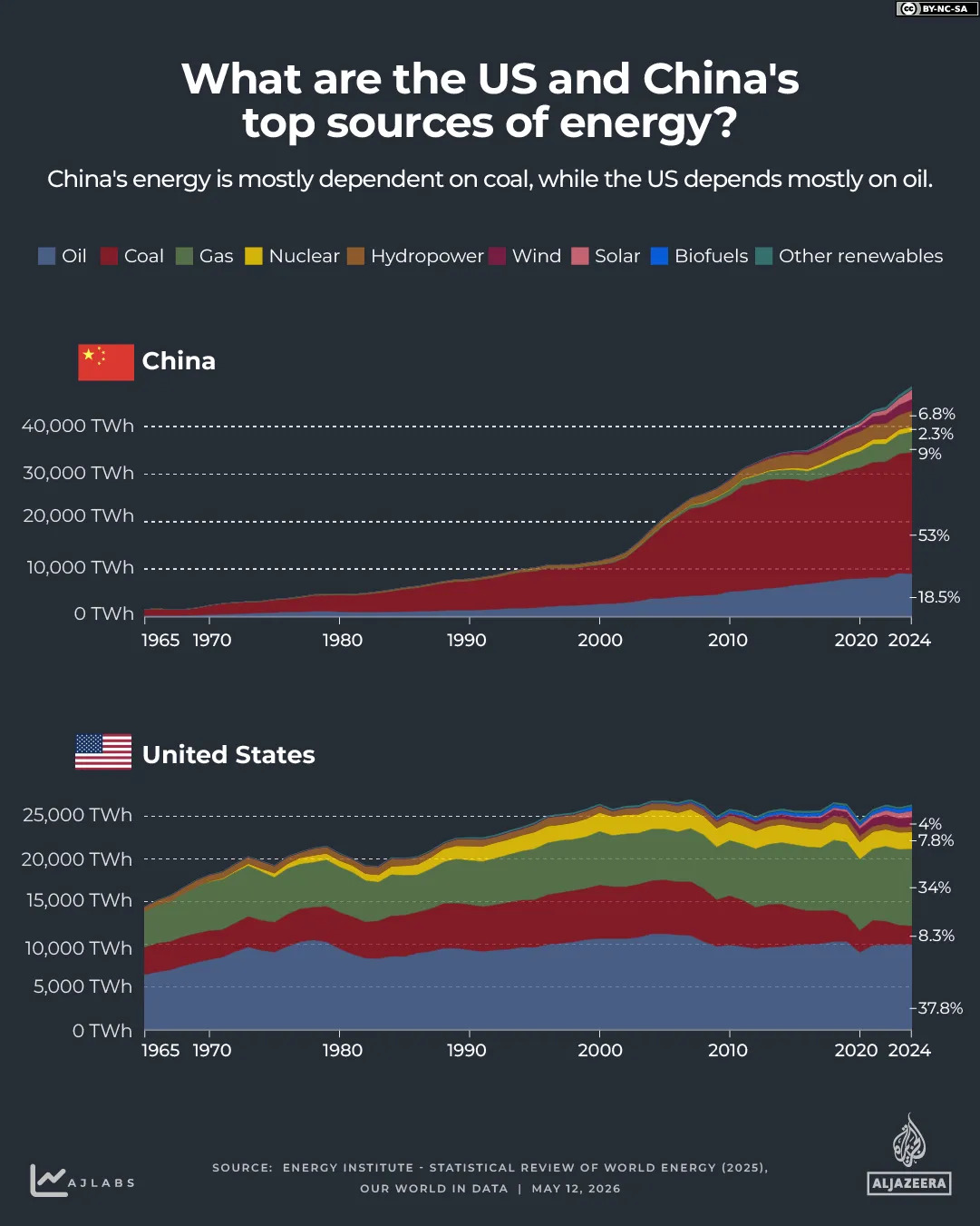INTERACTIVE-What-are-US-and-Chinas0Dtop-sources-of-energy-MAY11-2026-1778583122.jpg